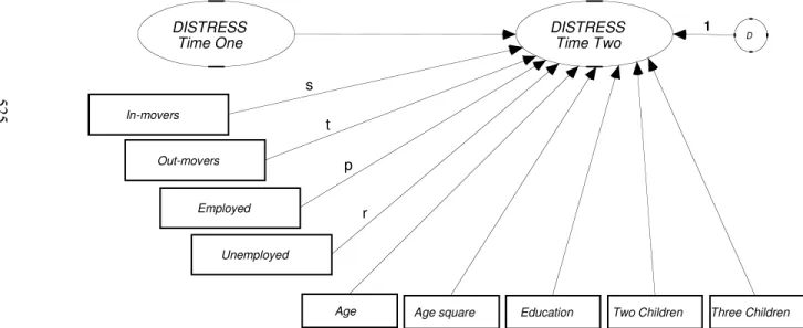 FIGURE 3: Structural Equation Model of Changes in Employment Status                    and in Psychological Distress