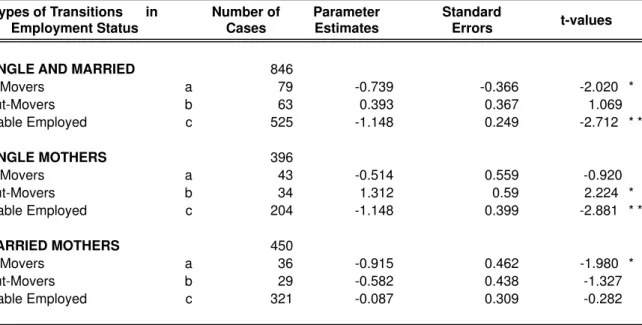 Table 2.  Effect of Change in Employment Status on Change in Psychological Distress Types of Transitions      in  Employment Status Number of Cases Parameter Estimates Standard Errors t-values