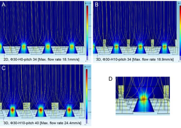 Figure 3. Computational simulations of fluid dynamics of 2D and 3D Pd filter. Fluid dynamics of the 2D and 3D metal filter devices were analyzed using FEM analysis software as described in the Materials and Methods
