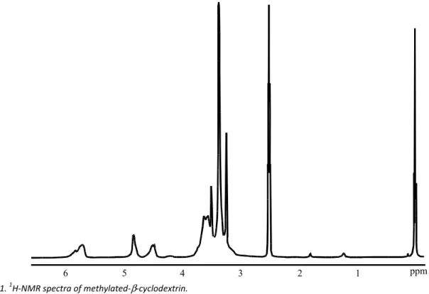 Figure 1.  1 H-NMR spectra of methylated- β -cyclodextrin. 