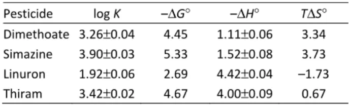 Table 3. Complex stability constant and their thermodynamic  parameters (kcal/mol)  Pesticide log K  –ΔG°  –ΔH°  TΔS°  Dimethoate 3.26±0.04 4.45 1.11±0.06 3.34  Simazine 3.90±0.03 5.33 1.52±0.08 3.73  Linuron 1.92±0.06 2.69 4.42±0.04 –1.73  Thiram 3.42±0.0