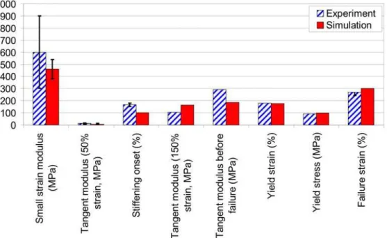 Figure 5. Comparison of mechanical properties of IF filaments between experiment and simulation (based on data shown in Table S2).