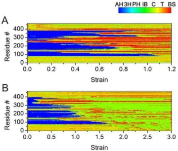 Table 1 summarizes the function of each hierarchical level in vimentin IFs in defining their mechanical properties