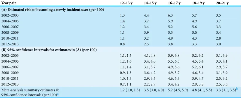 Table 2 Estimated risk of becoming a newly incident extra-medical user of prescription pain relievers, stratified by age at assessment and survey year-pair
