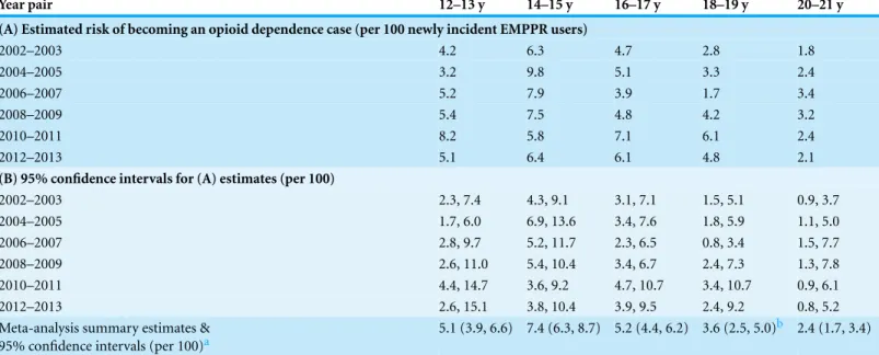 Table 3 Estimated risk of transitioning and becoming an opioid dependence case no longer than 12 months after onset of starting to use prescription pain relievers extra-medically