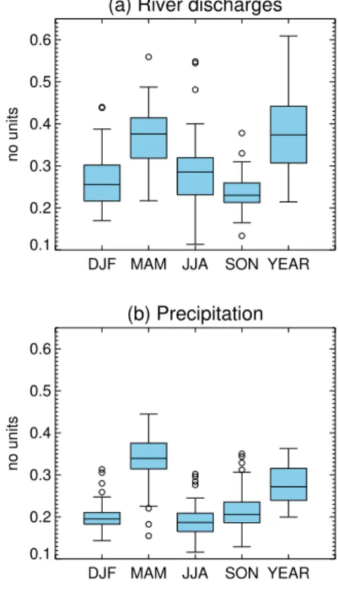 Fig. 3. Boxplots of the ratio of the standard deviation of low-pass filtered seasonal and annual river flow series to the standard deviation of the corresponding unfiltered series at the di ff erent stations