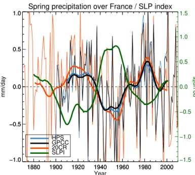 Fig. 7. Average spring precipitation over France from three data-sets (HPS, GPCC, 20CR) and standardized SLP index