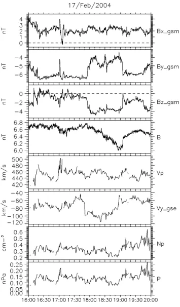 Fig. 1. 17 February 2004. From top to bottom: B X , B Y and B Z IMF components in the GSM frame as measured by ACE.