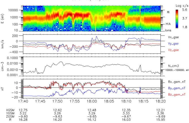 Fig. 2. Magnetic field and ion data from Cluster spacecraft 3 from 17:35 UT to 18:30 UT