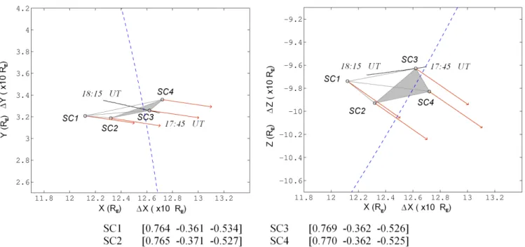 Fig. 3. Cluster spacecraft 3 orbit on 17 February 2004 from 17:45 UT to 18:15 UT projected in the X-Y (left) and X-Z (right) GSM planes (black line)