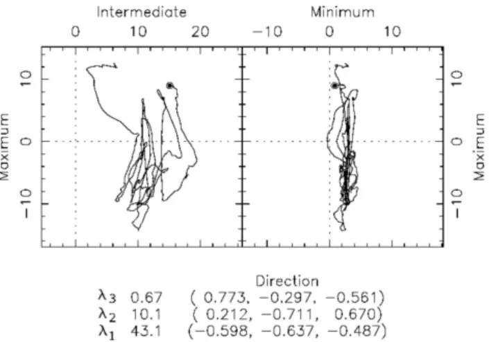 Figure 3 presents a projection of the magnetopause normal vector obtained by the minimum variance analysis for the full time interval respectively in the (XY ) GSM and (XZ) GSM planes