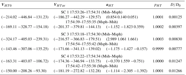 Table 1. dHT analysis results for the two consecutive magnetopause crossings discussed in detail in this section