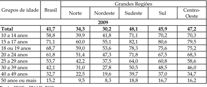 Tabela 1 – Percentual das pessoas que utilizaram a internet, no período de referência dos últi- últi-mos três meses, na população de 10 anos ou mais de idade, por Grandes Regiões, segundo os  grupos de idade - 2008-2009