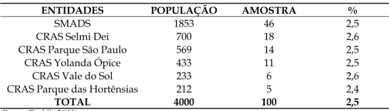 Tabela 1 – Tamanho da amostra de famílias benefi  ciárias pelas entidades responsáveis