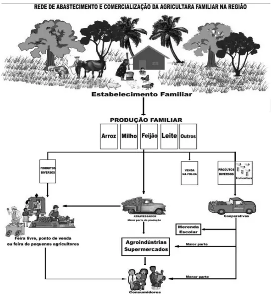 Figura 1 – Ilustração da dinâmica de comercialização no Território do  Sudeste  do Pará 6