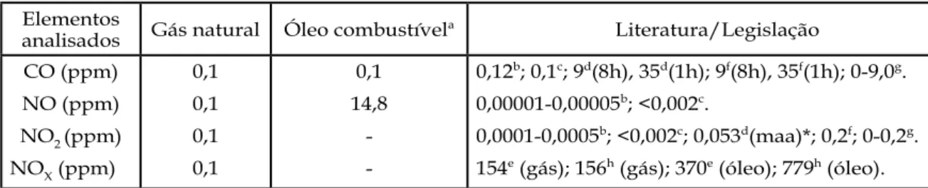 Tabela 2 – Concentração de poluentes na base da chaminé da caldeira