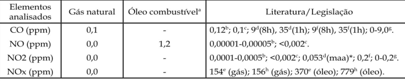 Tabela 3 – Concentração de poluentes a 10m da base da chaminé da caldeira