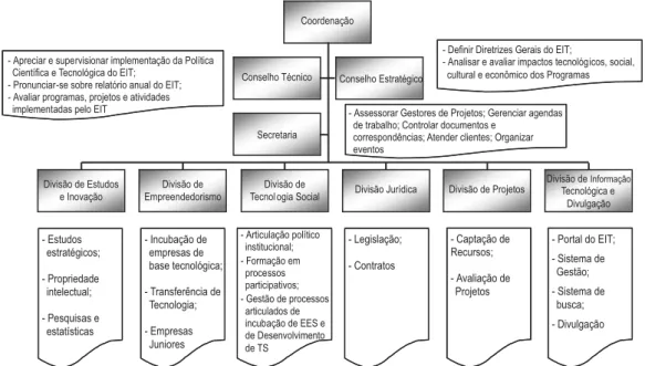 Figura 1 – Organograma do Escritório de Inovação Tecnológica e as Ações dos Setores.