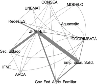 Figura 4 - Rede de entidades que atuam no SITECS