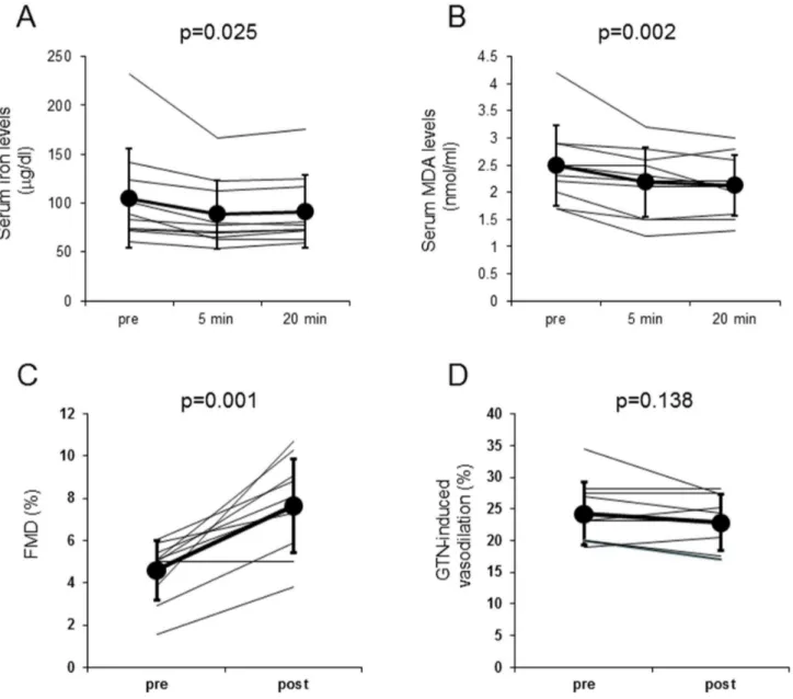 Figure 3. Effects of deferoxamine mesylate on serum iron (A), MDA (B), FMD (C) and GTN-induced vasodilatation (D)