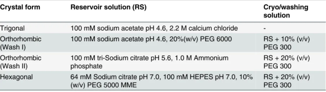 Table 1. Crystallization conditions and cryo protection / washing procedure.