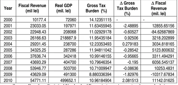 Table 1   Laffer curve shape variables for the consolidated general government fiscal revenue  