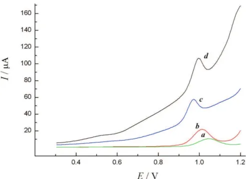 Fig. 5. DPV of 0.10 mM CBZ at the CPE in the absence (a) and the presence (c) of SDS, and  at the [BnMIM]PF 6 /CPE in the absence (b) and the presence (d) of 0.40 mM SDS