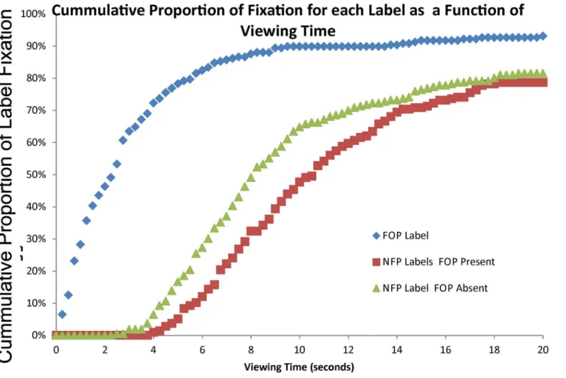 Fig 3. Plots the percentage of each type of nutritional label that has been fixated as a function of viewing time