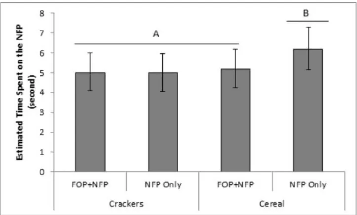 Fig 4. Estimated mean total eye-gaze time spent on the Nutrition Facts Panel for cereal and cracker packages that did and did not include an FOP label