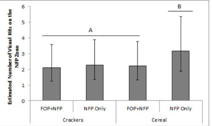 Fig 5. Estimated number of visual hits on the Nutrition Facts Panel for cereal and cracker packages that did and did not include an FOP label