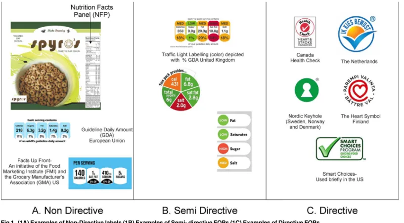 Fig 1. (1A) Examples of Non-Directive labels (1B) Examples of Semi- directive FOPs (1C) Examples of Directive FOPs.