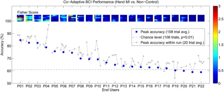 Figure 5. Online performance for all 22 end users. The blue dots show the overall peak accuracy, while the grey dots depict within session performance