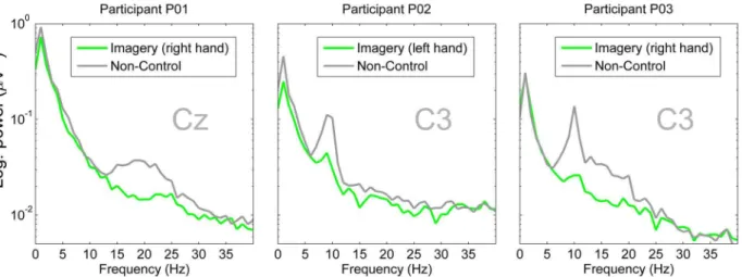 Figure 7. Overview of power spectra. The three panels show power spectra for the three participants for whom the BCI system worked most effectively