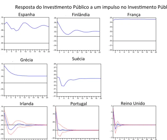Figura 6 – FIR do Investimento Público em relação ao Investimento Público 