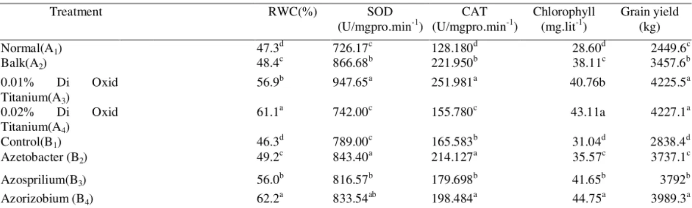 Table 2. Mean comparsion of simple effects of different traits of Triticale in Di Oxcid Titanium and  fertilizer 