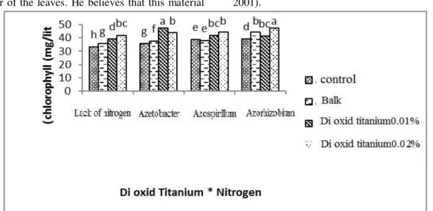 Fig. 3. Interaction effects of Dioxcid Titanium and Nitrogen fertilizer on chlorophyll 
