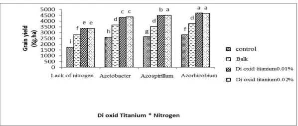Fig. 4. Interaction effects of Dioxcid Titanium and Nitrogen fertilizer on Grain yield 