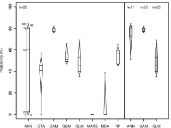 Fig. 7. Confidence intervals on estimated probabilities of half (up- (up-per boxplots) and all (lower boxplots) palsa areas becoming  unsuit-able for 20 yr periods during the 21st century relative to 1961–1990 for initial conditions (black points), paramet