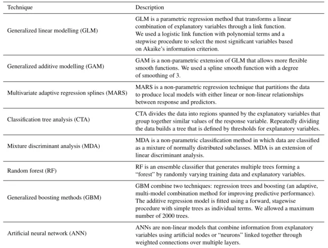 Table 1. Description of climatic envelope modelling techniques (based on Fronzek et al., 2006; Heikkinen et al., 2006; Elith et al., 2008;