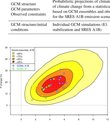 Fig. 3. Changes from 1961-1990 to 2080–2099 in annual mean temperature ( ◦ C) and precipitation (%) over northern Lapland for the Grand Ensemble probabilistic projection (Harris et al., 2010) and an ensemble of GCM simulations for the E1 mitigation and SRE