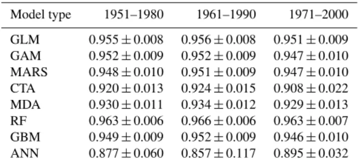 Table 3. Mean and standard deviation of the AUC evaluation statis- statis-tics of the 25-member ensemble of palsa models for three  calibra-tion time periods.