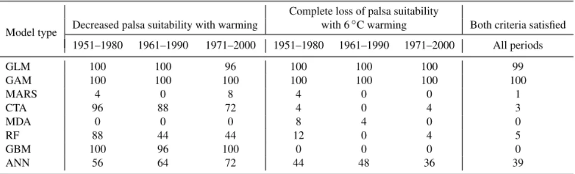 Table 4. Percentage of palsa models simulating decreases in palsa suitability with increased temperature and the total disappearance with 6 ◦ C warming relative to 1961–1990 for three calibration time periods.