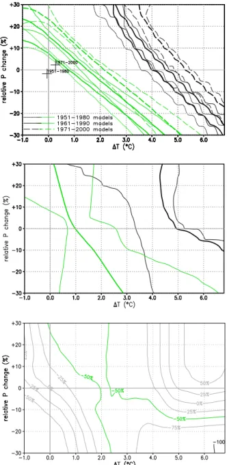 Fig. 4. Impact response surfaces showing the combinations of changes in annual mean temperature and precipitation for which half (green lines) and all (black lines) of the simulated palsa area  be-comes unsuitable relative to the simulated distribution for