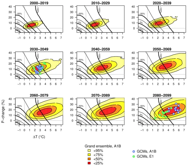 Fig. 5. Impact response surface showing the change in area suitable for palsa mires (contours in 25 % steps from 50 % to − 100 %) and projections of changes in mean annual temperature and precipitation relative to 1961–1990 for Grand Ensemble with A1B (col