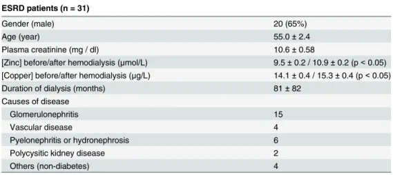 Table 1. Relevant clinical data of ESRD patients.