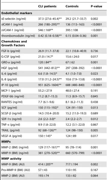 Table 3. Arginine analogues.
