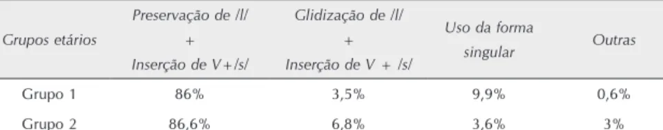 TABELA 5: Estratégias de reconstrução da estrutura-alvo VGC fricativa.