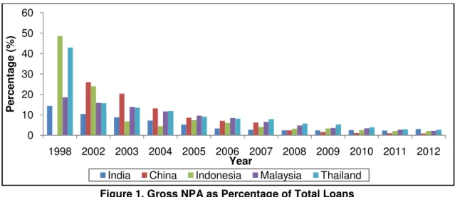 Figure 1. Gross NPA as Percentage of Total Loans  Source: World Bank &lt;http://data.worldbank.org/indicator/FB.AST.NPER.ZS&gt; 
