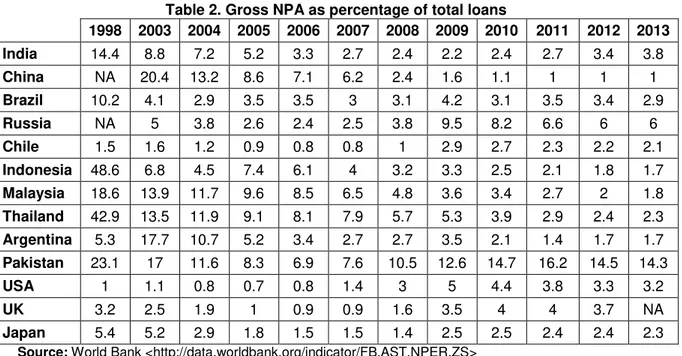 Table 2. Gross NPA as percentage of total loans 