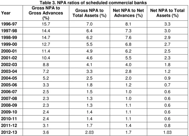 Table 3. NPA ratios of scheduled commercial banks 